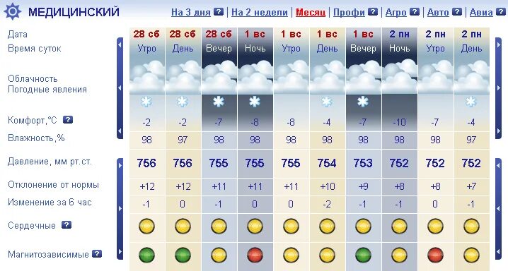 Прогноз на две недели в чувашии