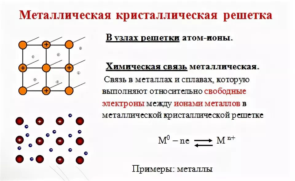 Металлическая решетка Тип химической связи. Строение металлов кристаллическая решетка химическая связь. Химические свойства металлической кристаллической решетки. Металлическая химическая связь кристаллическая решетка.