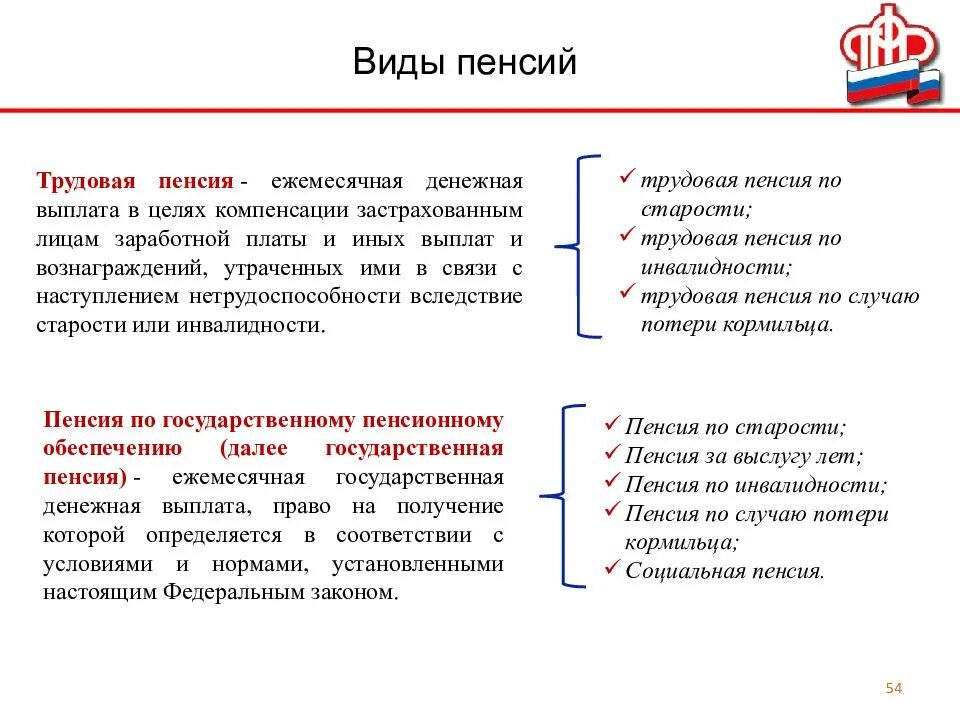 Виды пенсий схема. Виды пенсий в Российской Федерации. Виды пенсионного обеспечения в России. Виды пенсий таблица.