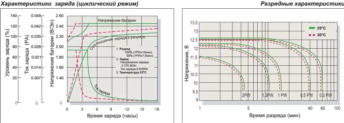 Напряжение аккумулятора 12v. График заряда ni-MH аккумуляторов. График заряда разряда свинцово кислотного аккумулятора. График зарядки AGM аккумулятора. Параметры заряда разряда АКБ.