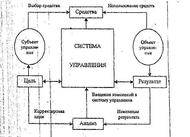 Система управления предприятием субъект и объект управления. Схема взаимодействия субъекта и объекта управления. Объект и субъект управления схема. Схема управления субъект и объект управления.