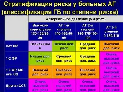 Гипертензия 2 риск 3 что это