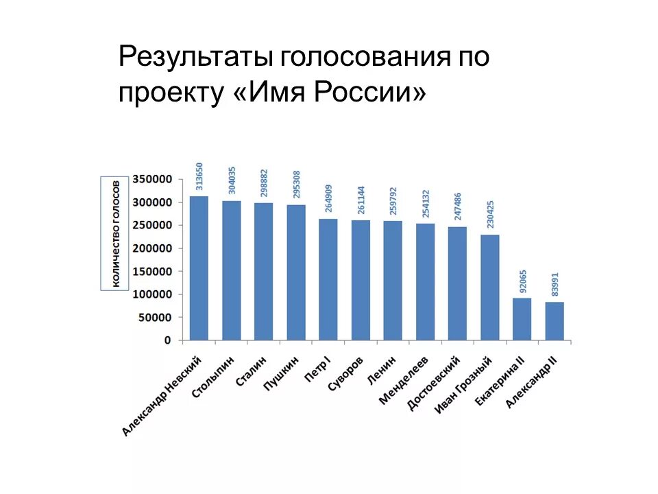 Итог россия. Голосование имя России. Имя России Результаты. Имя России итоги. Имя России Результаты голосования.