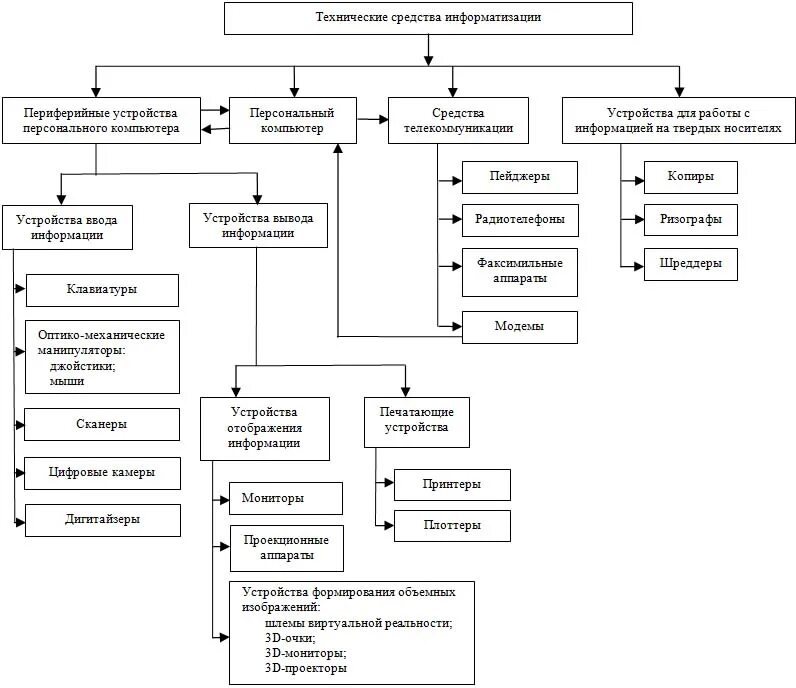 Ооо средства информации. Схема классификации ТСИ. Классификация технических средств информатизации схема. Классификация периферийных устройств. Технические средства информатизации (ТСИ).