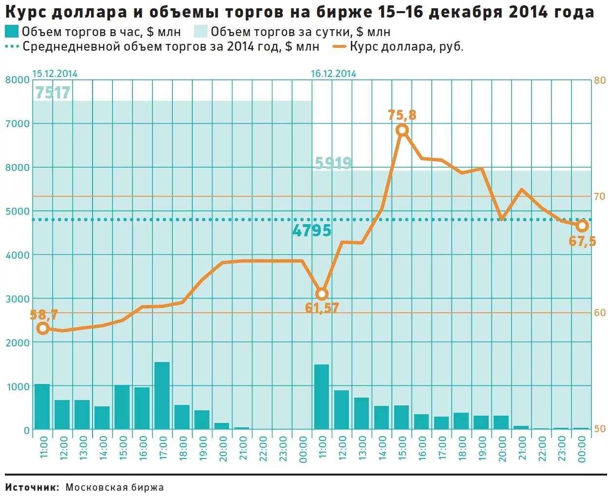 Доллар конца месяца. Доллар в 2014 году по месяцам. Курс доллара в 2014 году. Курс доллара 2014 график. Курс доллара в России в 2014.