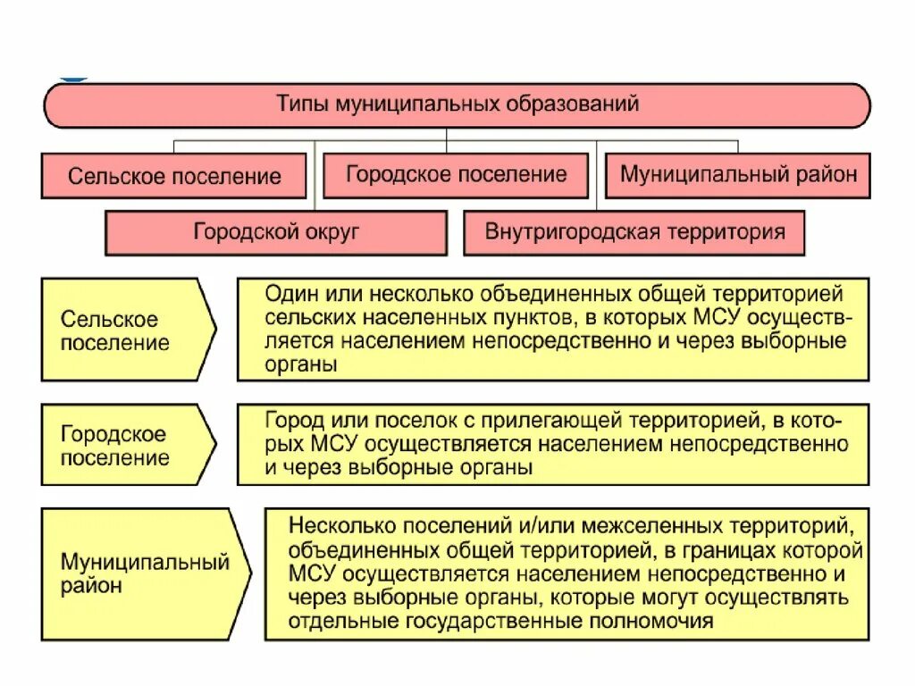 А также другим муниципальным образованиям. Типы муниципальных образований. Виды и типы муниципальных образований. Муниципальное образование это. Образование муниципального образования.