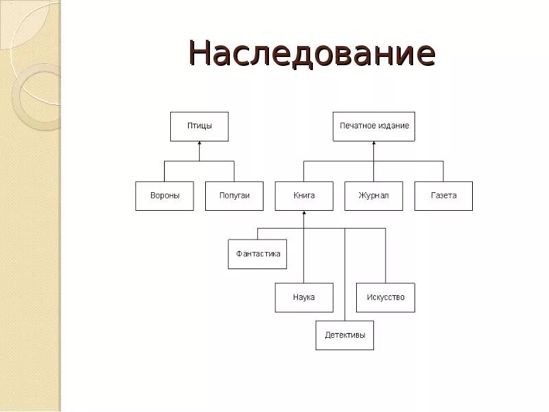 Наследование классов пример. Типы наследования в программировании. пример иерархии наследования. типы наследования в ооп. схема наследования классов.