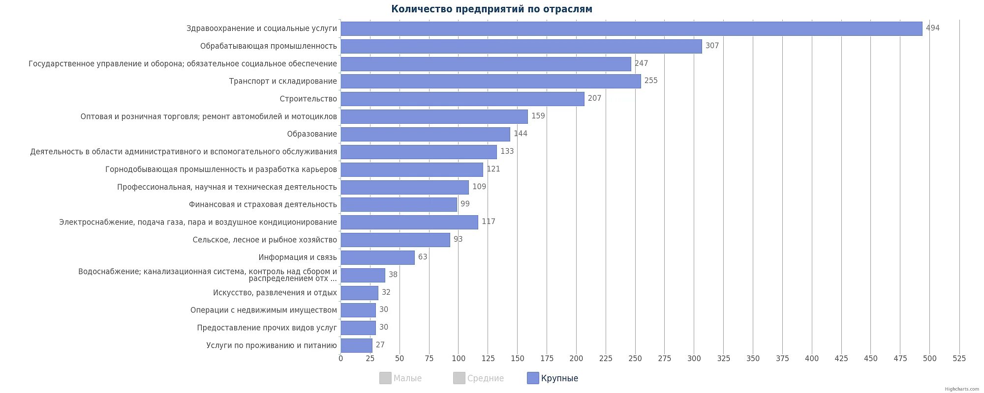 Количество организаций в городе. Крупные предприятия Казахстана. Список крупнейших компаний Казахстана и их отрасли. Численность компании пик. Численность предприятия по размерам крупный бизнес.