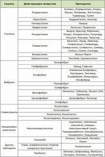Какие лекарства понижают холестерин