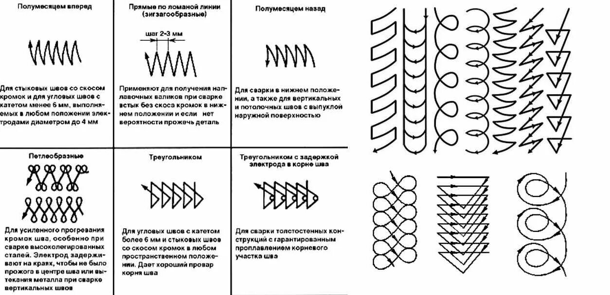 Схемы сварочных швов мем. Сварка труб схема движения электрода. Схемы движения электрода сварных швов. Способы ведения электрода при сварке. Траектория электрода при дуговой сварке.