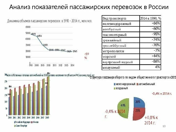 График пассажирских перевозок. Показатели грузовых и пассажирских перевозок на Железнодорожном. Анализ показателей пассажирских перевозок в России. Показатели анализа транспорта. Статистика пассажирских перевозок.