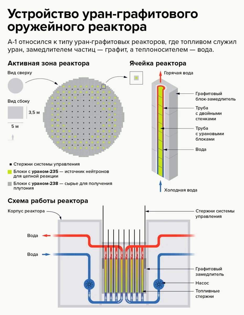 Уран графитовой. Уран-графитовый реактор схема. Графитовый блок в Уран-графитовом реакторе. Графитовые стержни в реакторе. Графитовые стержни в ядерном реакторе.