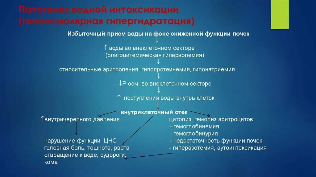 Проявления гипоосмолярной гипергидратации. Отравление карбамидом у человека симптомы. Патогенез водной интоксикации. Водная интоксикация это. Отравление водой симптомы.