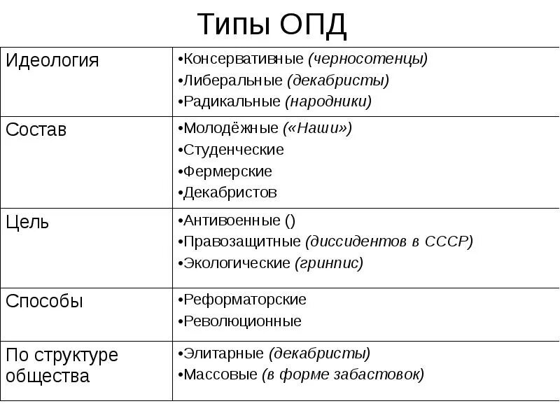 Характеристикам общественно политических движений. Типы общественно-политических движений. Виды общественных движений. Типы Полит движений. Разновидности политических движений.