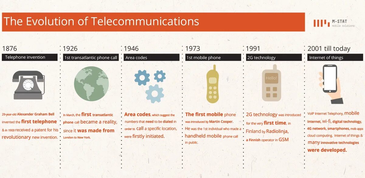 How internet makes long distance communication easier. Evolution technology. evolution of communication. internet evolution. history of technology.