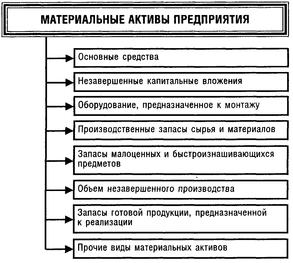 Материальные активы виды. Материальные Активы в бухгалтерском учете это. Материальные Активы примеры. Оборотные Активы материальные оборотные средства. Что относится к материальным активам.