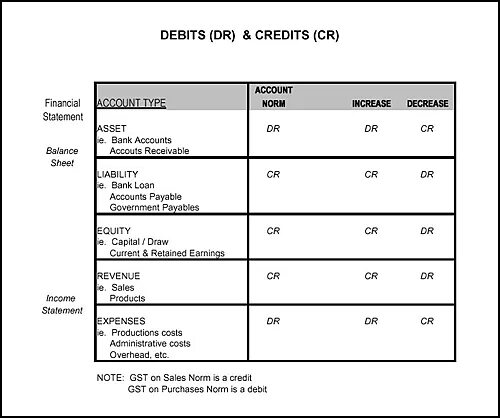 Activity statement. Debit credit. Debit credit Accounting. Debit or credit. Debit and credit in Accounting.