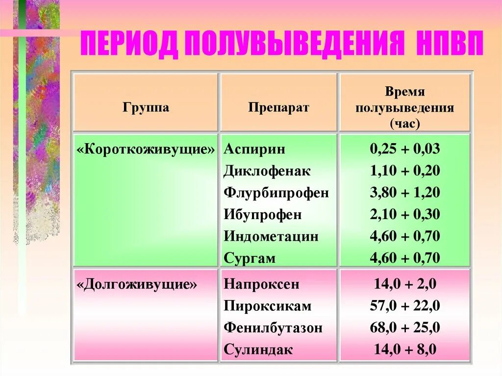 Сухие периоды. Период полувыведения. Период полувыведения лекарственных средств. Перо полувыведения ktrhcndfэто. Период полувыведения лекарства это.