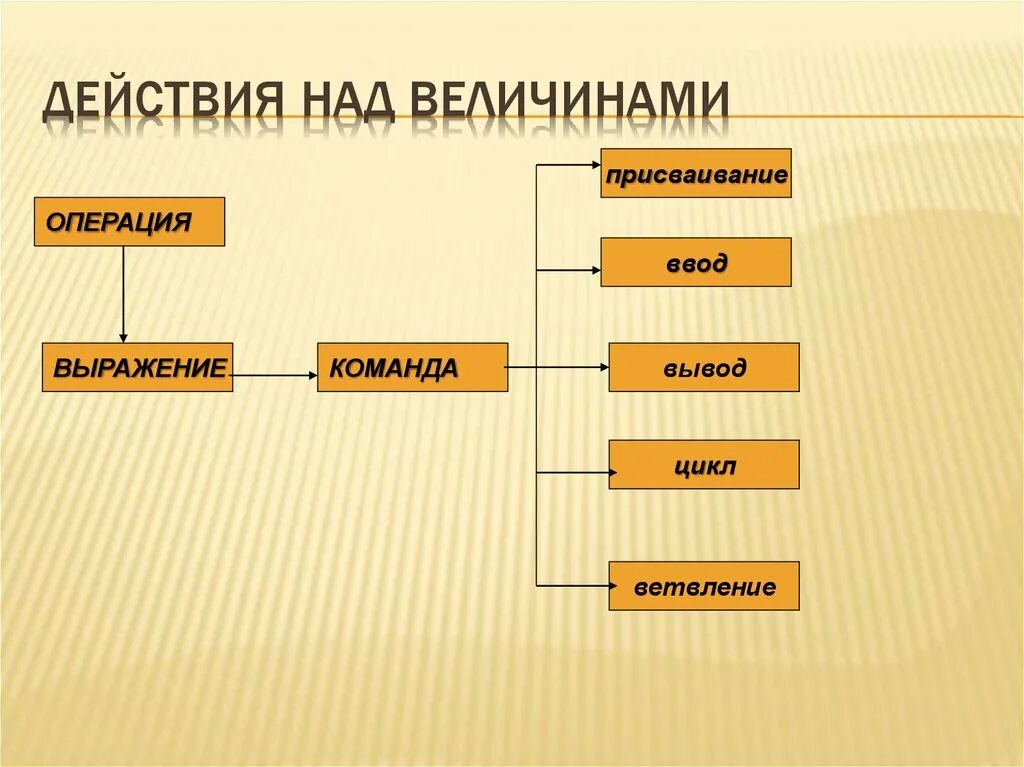 Действия над величинами. Правила выполнения действий над величинами. Перечислите арифметические действия над величинами. Выполнение арифметических действий над величинами.