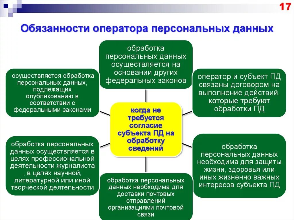 Оператор обработки пдн. Обработка персональных данных схема. Цель распространения персональных данных. Принципы защиты персональных данных. Оператор обработки персональных данных.