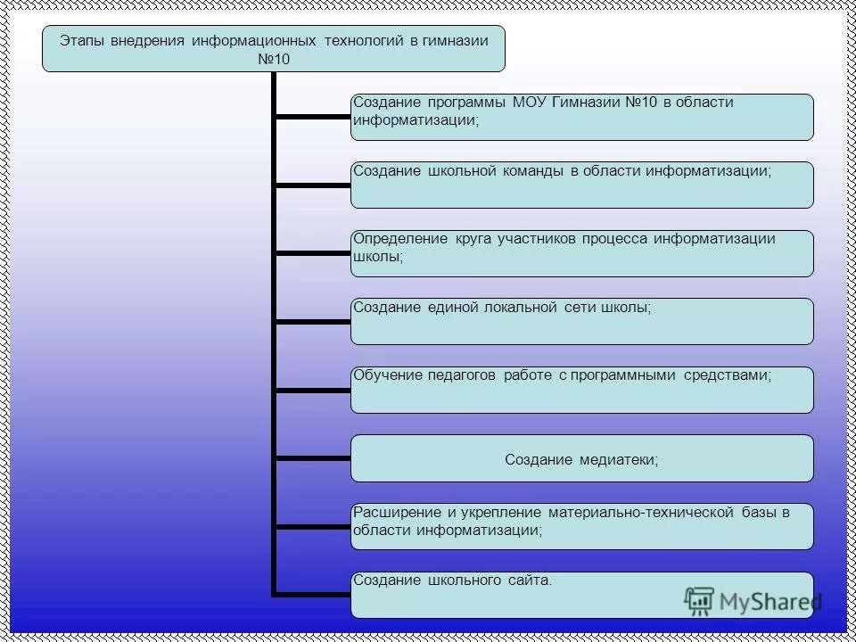 методы составления проекта. этапы стадии формирования требований к ас. этапы создания школы. этапы создания школы. этапы формирования коллектива по макаренко.