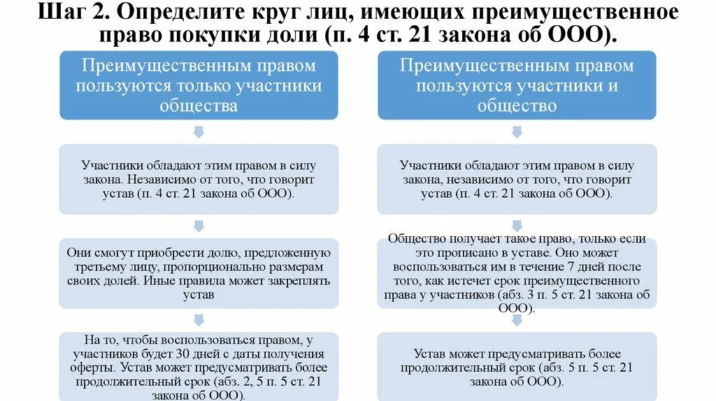 Продажа доли в уставном капитале общества. Схема продажи долей в ООО. Порядок продажи доли в ООО. Преимущественное право покупки доли в ООО. Отчуждение доли в уставном капитале.