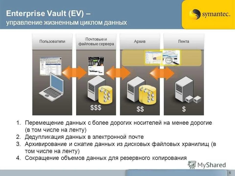 4 перемещение данных. Дедупликация данных это. управление жизненным циклом данных. файловое хранилище это примеры. хранение данных на электронном почте.