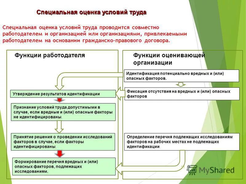 Последовательность этапов спецоценки. Специальная оценка условий труда на рабочем месте. Специальная оценка рабочих мест по условиям труда. Как проводится оценка условий труда. Алгоритм специальной оценки условий труда.