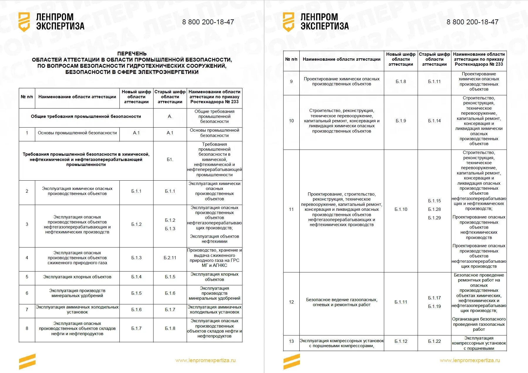 Тест по промышленной безопасности 2023. Области аттестации по промышленной безопасности 2021. Области аттестации по промбезопасности 2021 таблица. Перечень аттестаций в области промышленной безопасности. Области аттестации по промбезопасности 2021.