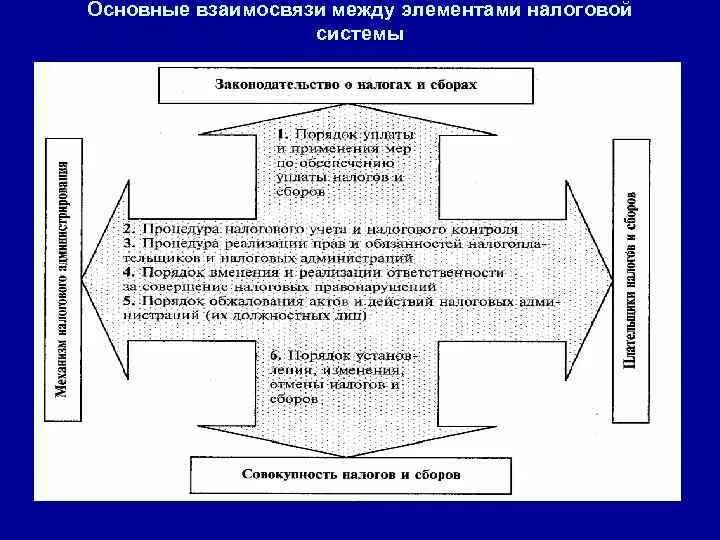 Элементами налоговой системы являются. Основные элементы налоговой системы рф. основные элементы налоговой системы государства. основные элементы налогового механизма. элементы налоговой системы - налоговая политика.