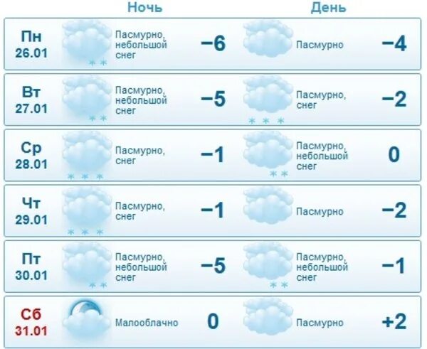 Новый оскол погода на неделю точный прогноз. Небольшой снег Малооблачно. Прогноз погоды старый Оскол. Погода в Белгороде. Погода в Саранске на неделю.