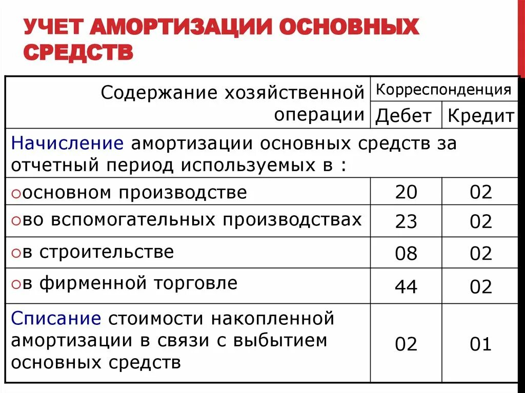 Списание амортизации ос. Начисление амортизации основного средства проводки. Амортизация основных средств производственного назначения проводка. Начислен износ основных средств проводки. Начислена амортизация здания склада проводка.