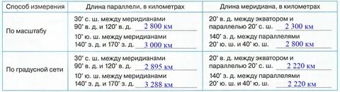 Длина 20 параллели