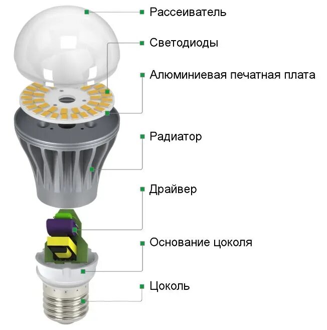 Форум светодиодных ламп. Светодиодная лампа схема лампы. Схема лампочки диодной лампы. Из чего состоит диодная лампа. Светодиодные лампы - диммируемые лампы на 220в.