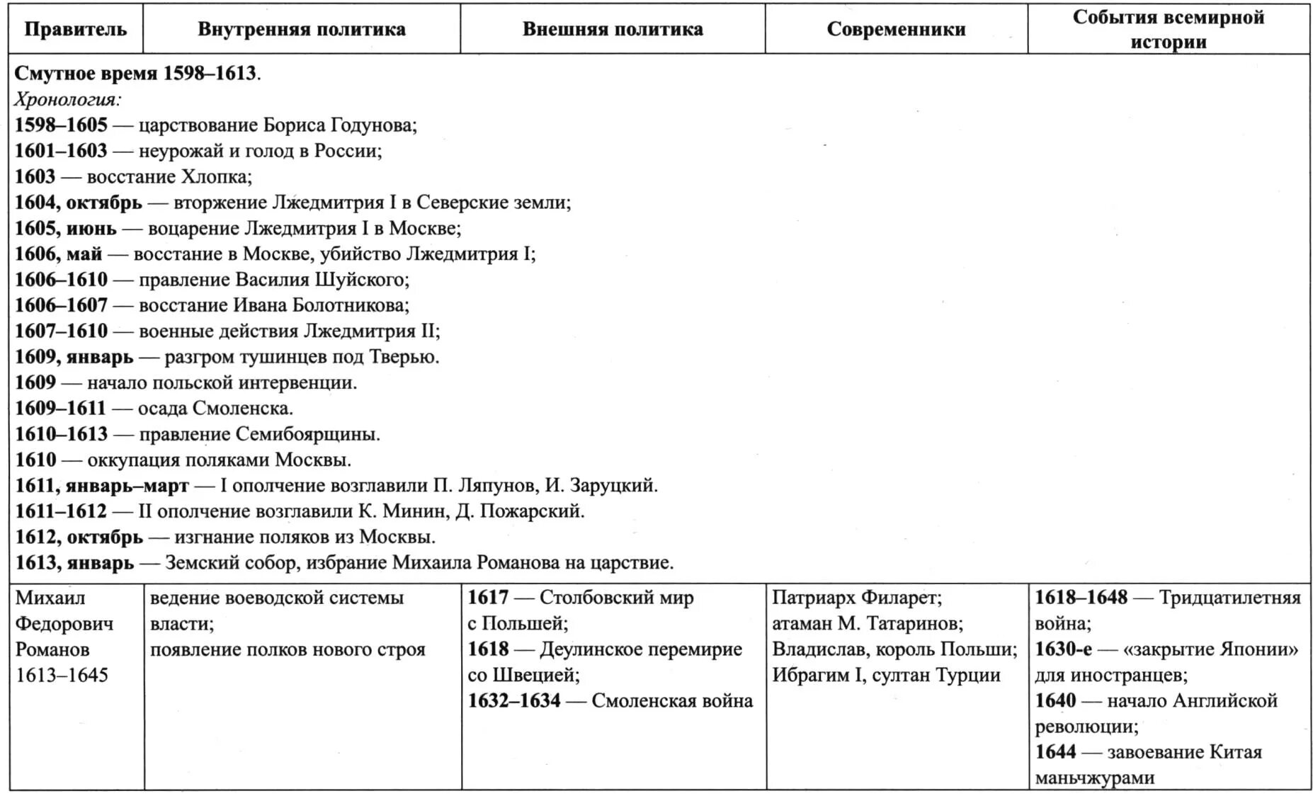 Смута ЕГЭ. Хронология смутного времени в России. Скрипты по истории ЕГЭ. Основные события смутного времени. Дата события 1613