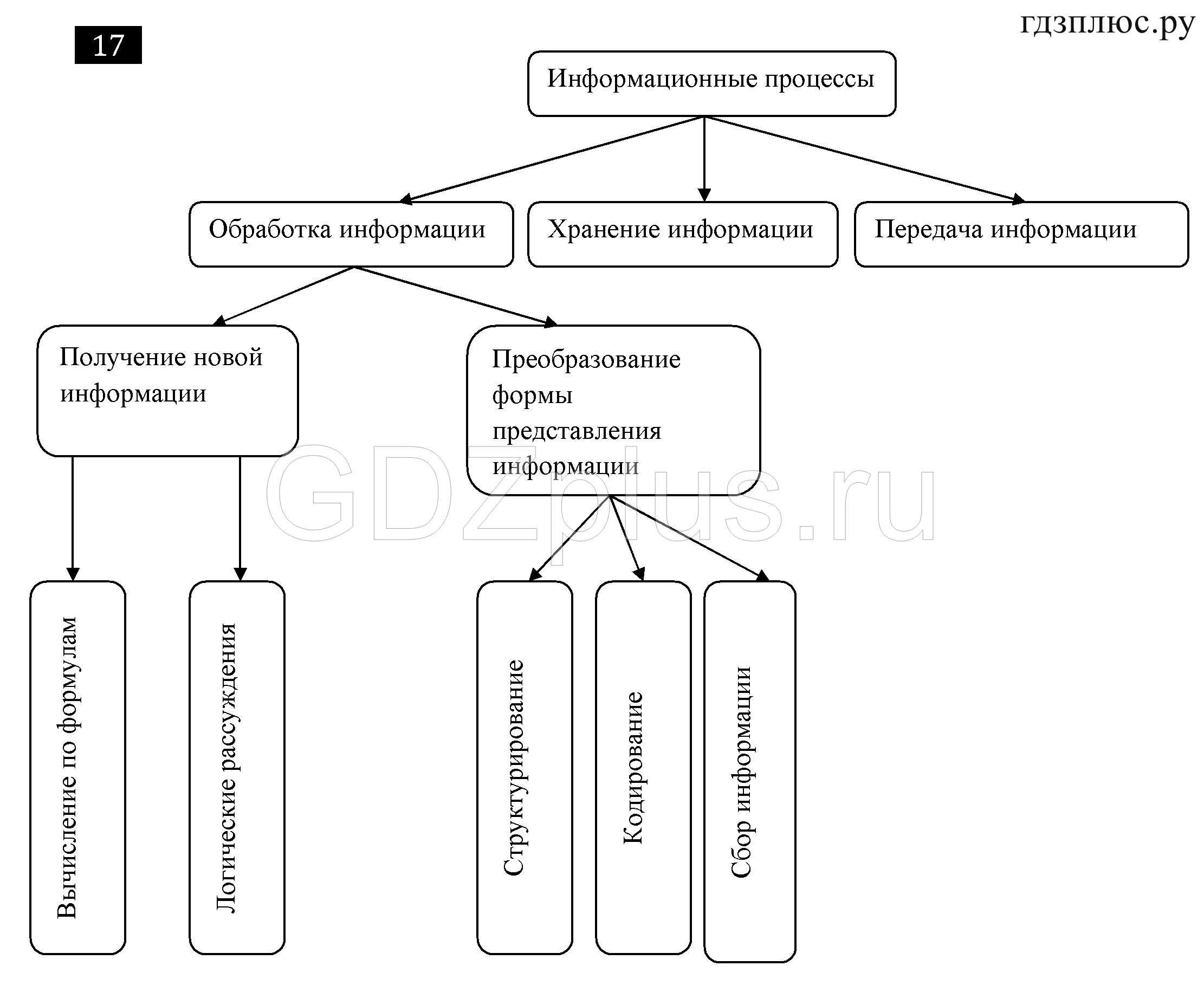 Обработка информации связанная с получением нового содержания