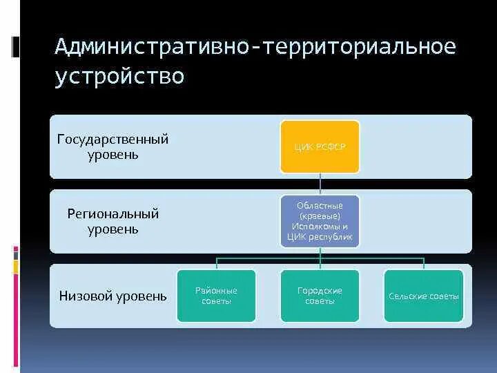 Уровни административно-территориального деления. Уровни административных территориальных устройств. Уровни административно-территориального деления России. Административно-территориальное устройство.