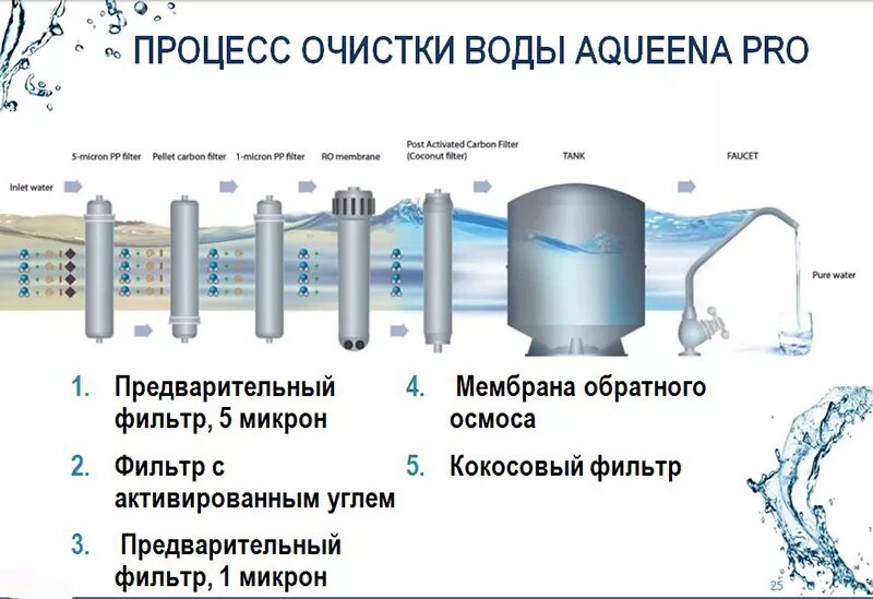 Цептер фильтр обратный осмос. Фильтр с обратным осмосом Zepter. Zepter фильтр для воды с обратным осмосом. Фильтр Zepter Aqueena Pro. Цептер очистка воды