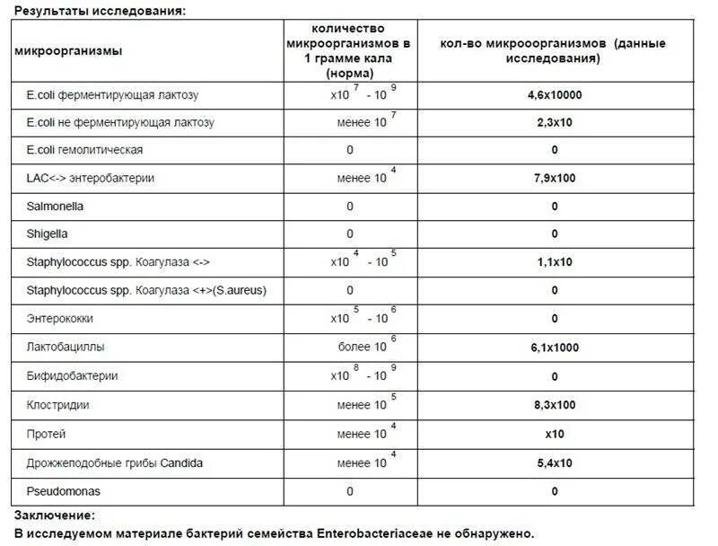 Золотистый стафилококк таблица нормы. Микроскопическое исследование кала таблица. Копрограмма стафилококк. Микроскопическое исследование кала норма у ребенка. Копрограмма на дисбактериоз