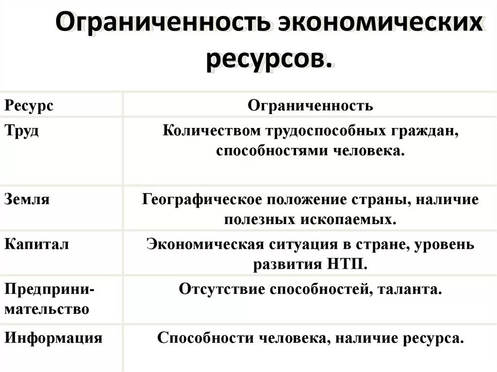 Основные экономические понятия ограниченность ресурсов. Ограниченность ресурсов в экономике. Примеры ограниченности ресурсов. Проблема ограниченности экономических ресурсов. Ограниченность факторов производства примеры