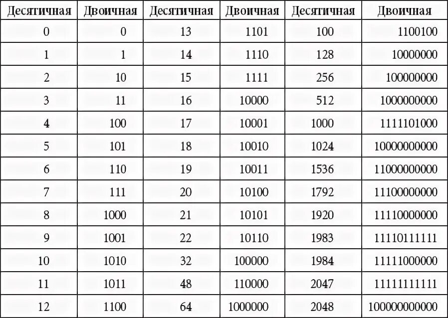 1 в десятичной сколько в двоичной. Таблица десятичных цифр в двоичной системе счисления. Таблица перевода в двоичную систему счисления. Двоичная система счисления перевод чисел таблица. Числа от 1 до 100 в двоичной системе счисления.