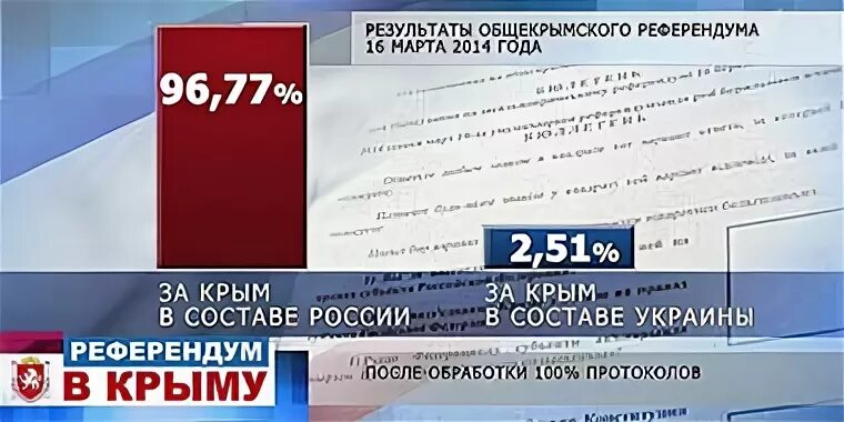 Результаты референдума в крыму 2014. Итоги референдума в крыму. итоги референдума в крыму 2014. референдум за присоединение крыма к россии 2014. общекрымский референдум 16 марта 2014 года.