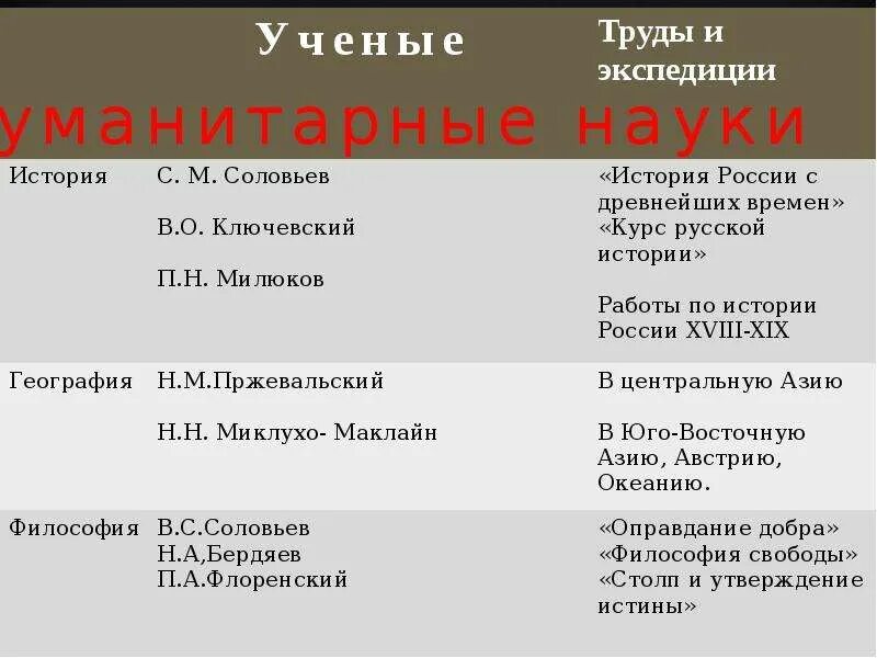 Художественная культура народов россии 9 класс. Культура 19 века таблица. Культура России во второй половине 19 века таблица. Таблица по культуре второй половины 19 века. Культура России в первой половине 19 века таблица.