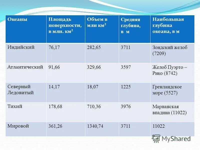 Площади Мировых океанов. Мировой океан таблица. Средняя глубина океанов таблица. Глубины Мировых океанов. Установите соответствие океан особенности океана