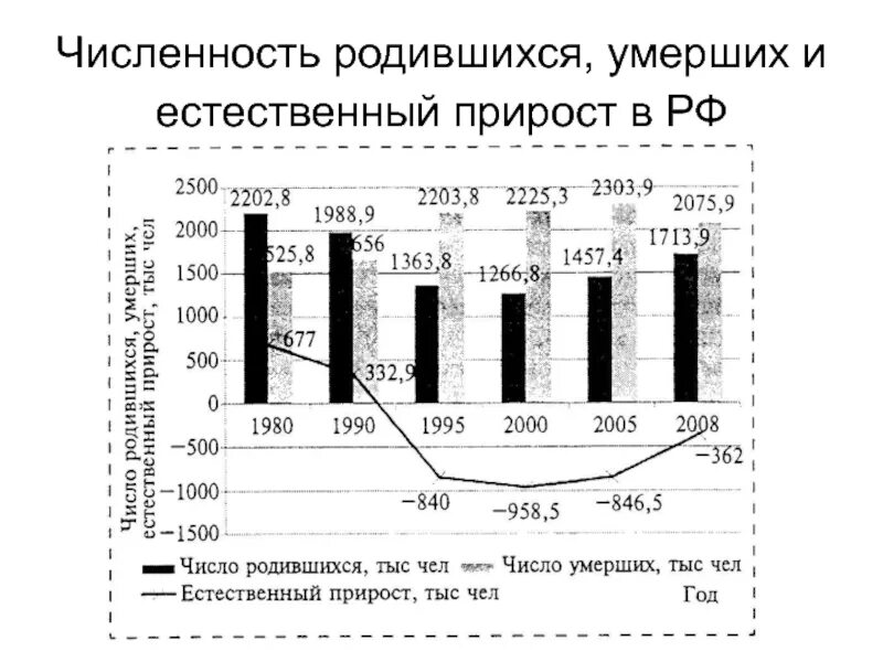 Счетчик умерших людей в мире. График родившихся.