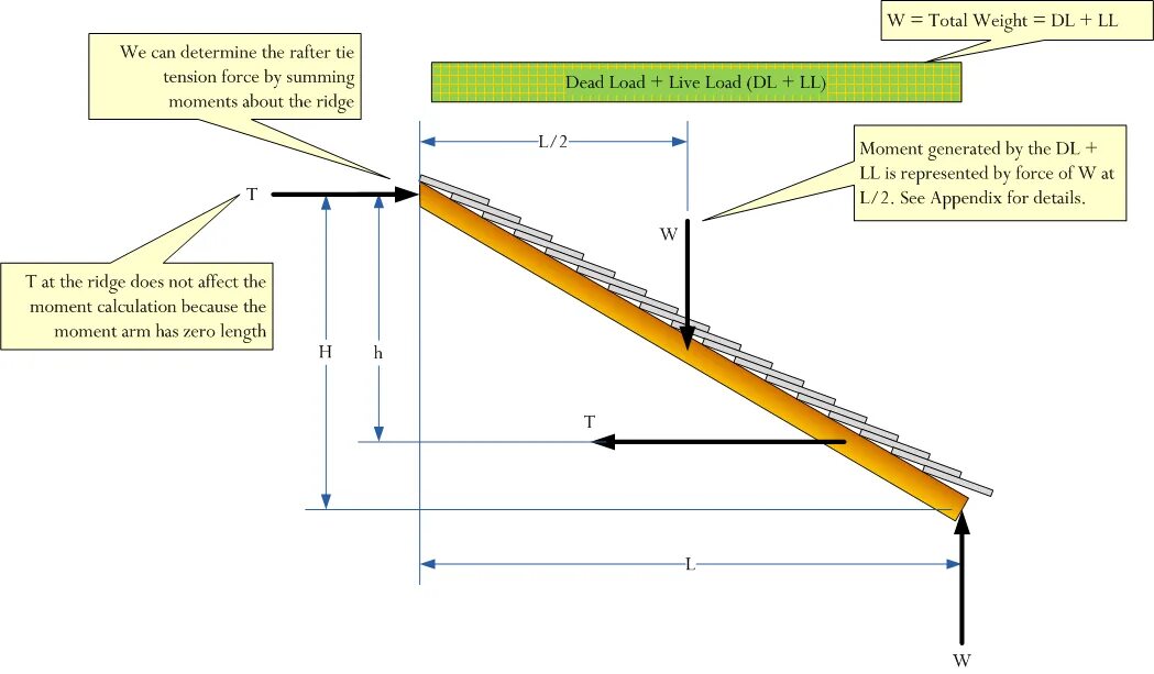 Ridge перевод. Raised Tie крыша. Roof Rafter Design. Frame Roof Construction. Calculating Lenght of Rafter.