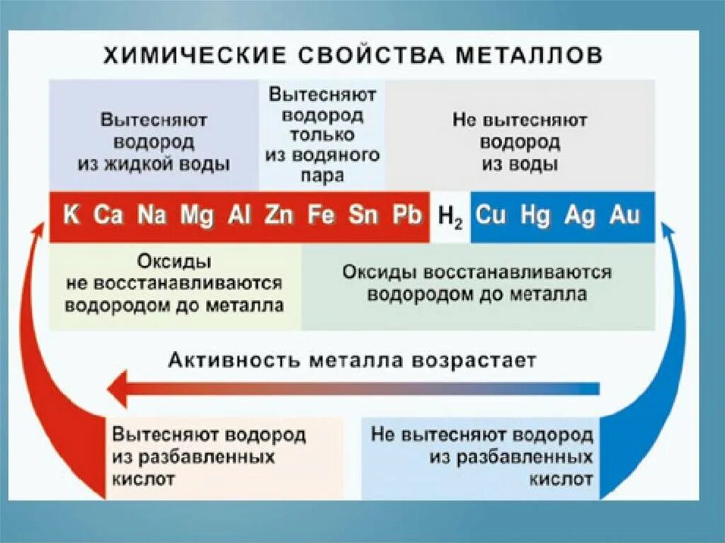 Реакции с участием металлов