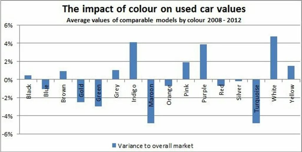 Value compare. Car value. Car Colour preference graph.