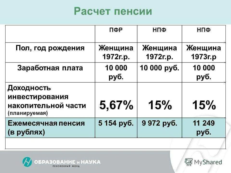 Исчисление пенсии. Калькулятор подсчета пенсии. Пример расчета пенсии. Накопительная пенсия по годам рождения.