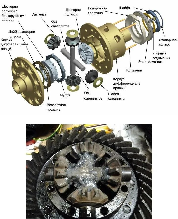 Самоблокирующийся дифференциал схема устройства. Блокировка дифференциал Mazda cx6. Схема блокировки дифференциала на Ниве. Механическая блокировка дифференциала чертеж. Дифференциал устройство работа